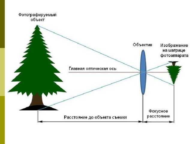 Как правильно рассчитать фокусное расстояние | ichip.ru