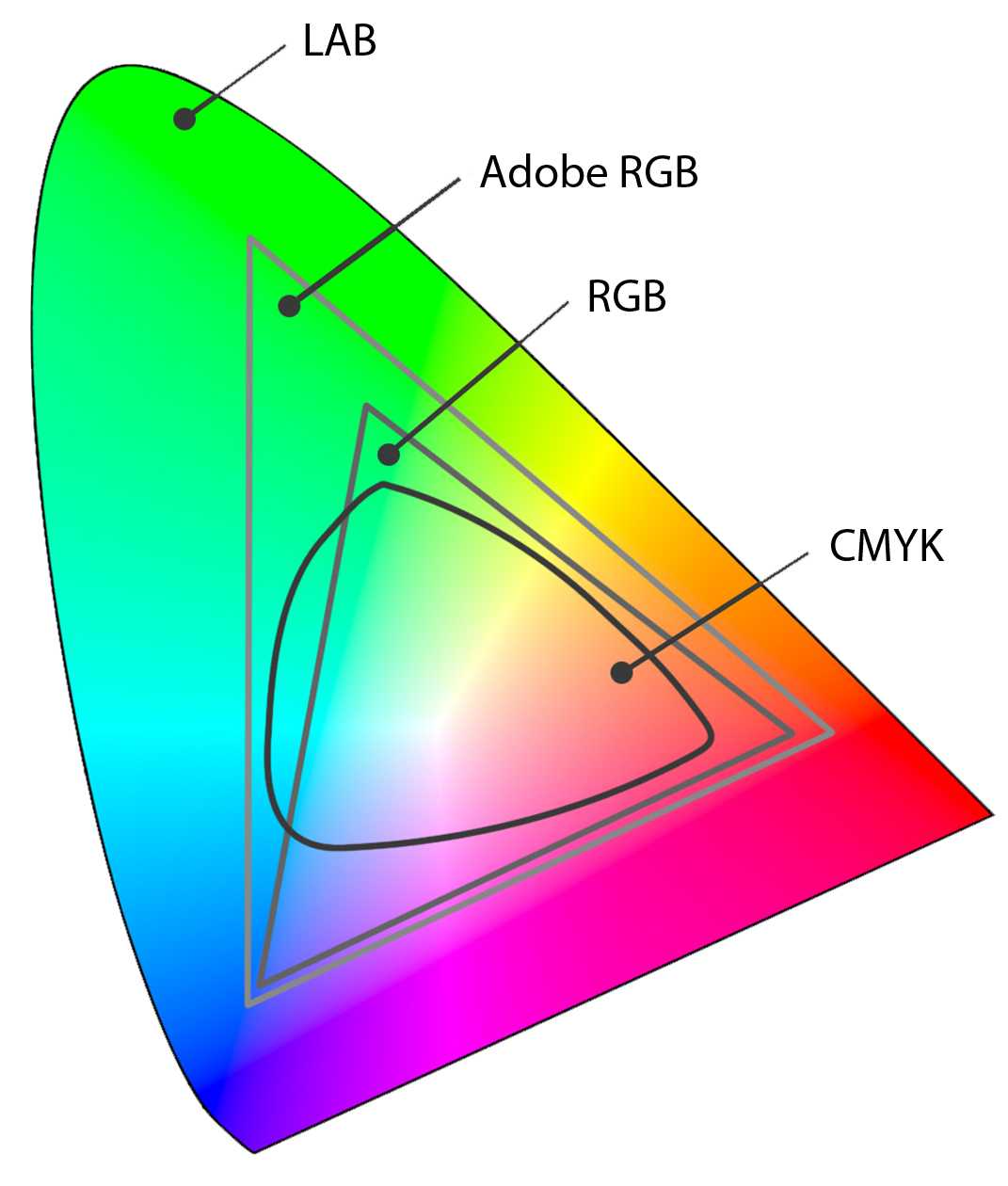 Цветовые модели rgb,cmyk, hsb - все что надо знать