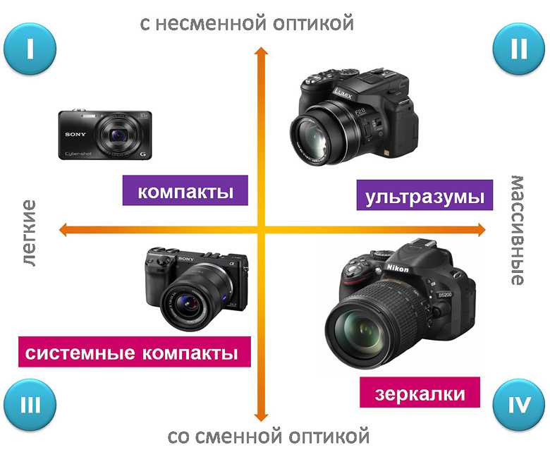 Рейтинг фотоаппаратов по качеству снимков 2022: лучшие модели