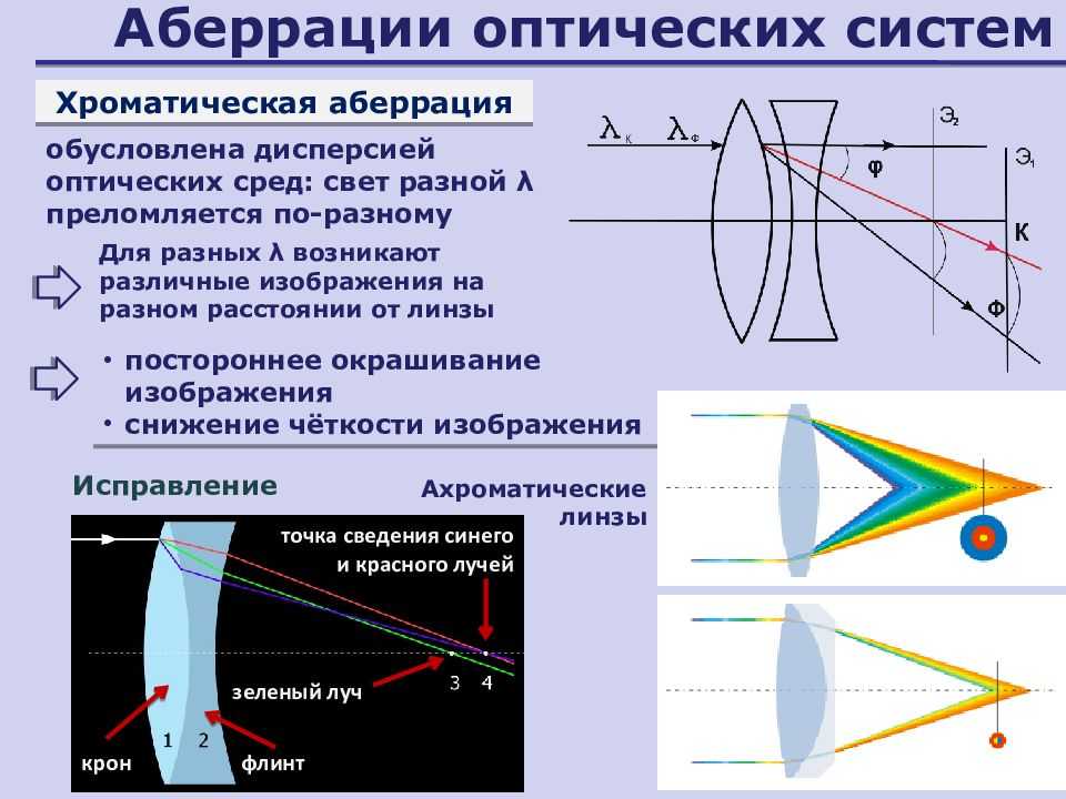 Аберрация что это в фотографии