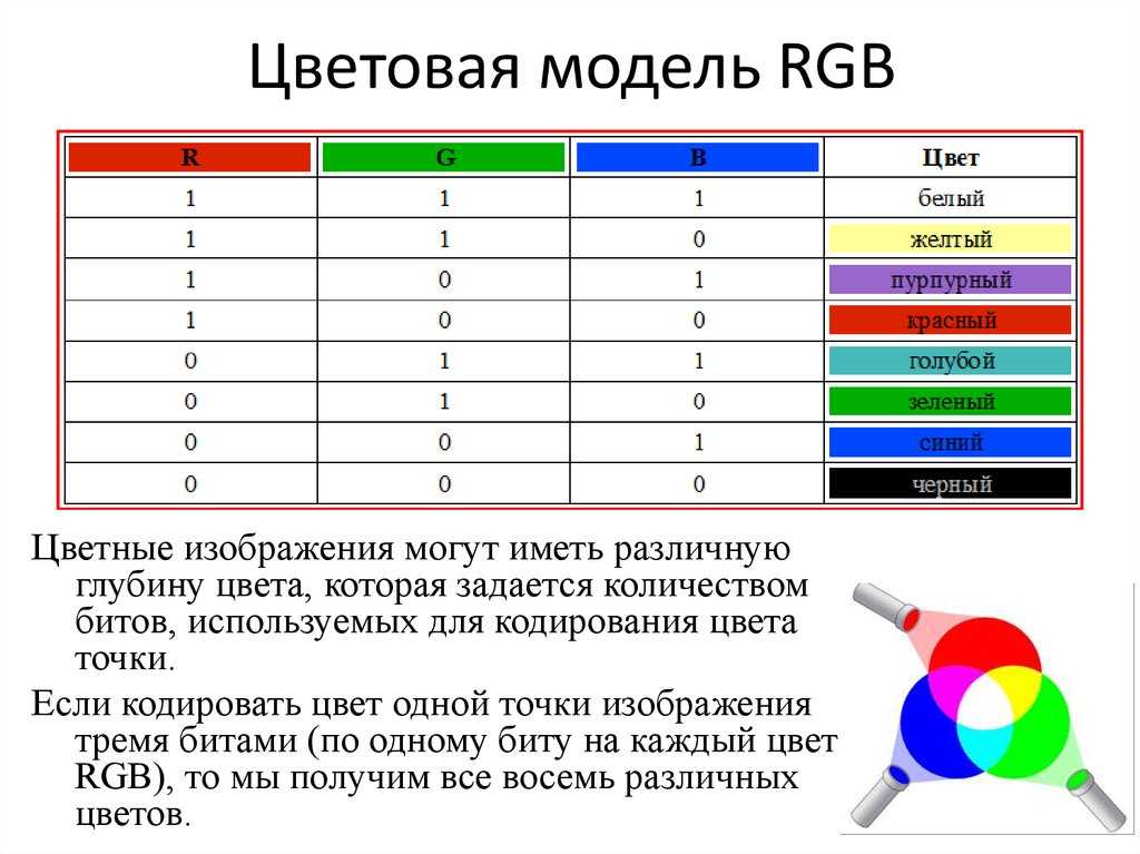 Сколько бит монитор. Кодировка RGB таблица. Цветовая модель RGB. Что такое модель цвета RGB. Кодирование цветов RGB.