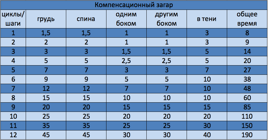 Как и за сколько дней можно добиться бронзового загара на солнце