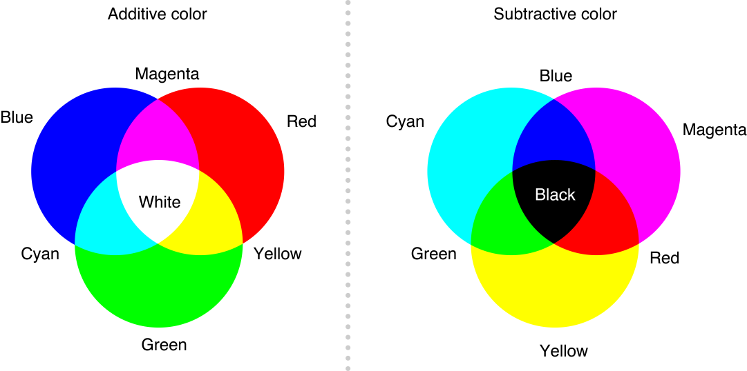 Режим наложения цветность (color). правильное конвертирование в cmyk в photoshop cs режим rgb в фотошопе