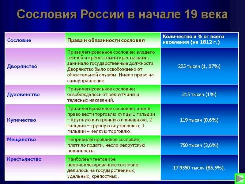 Сословия в россии в xix веке классовая структура общества