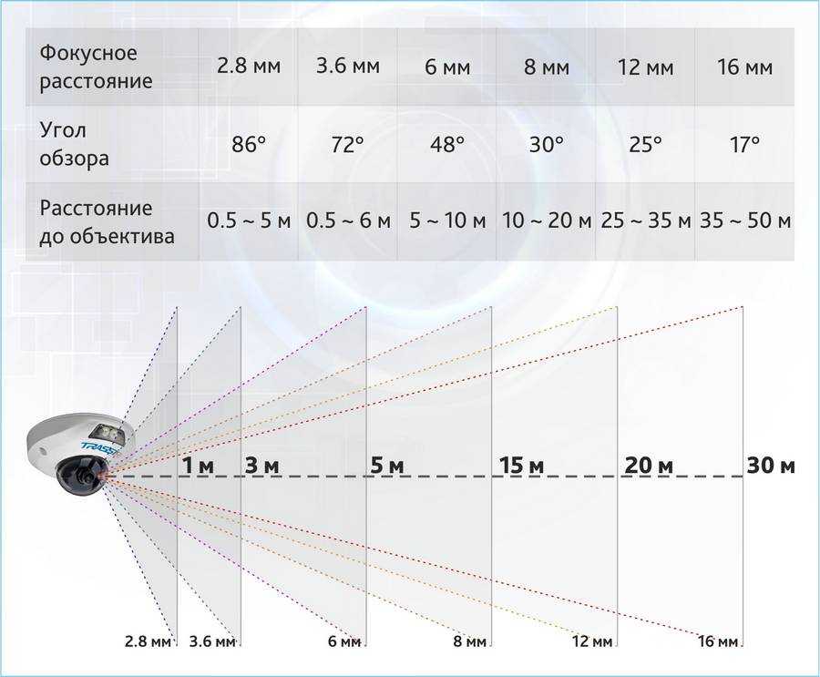 На что влияет диафрагма фотоаппарата, как выбрать фокусное расстояние, что такое зум фотокамеры