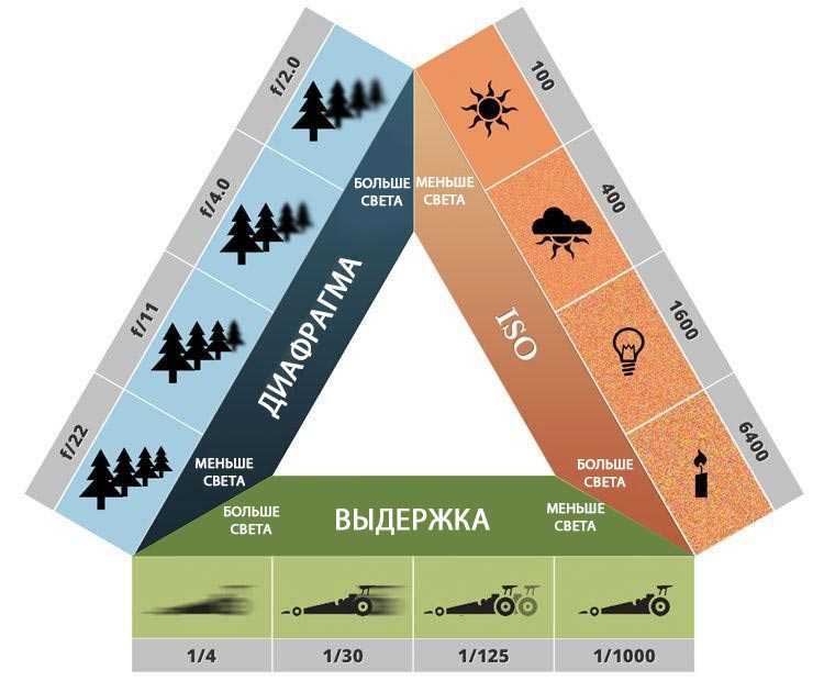 Параметры экспозиции в фотографии
