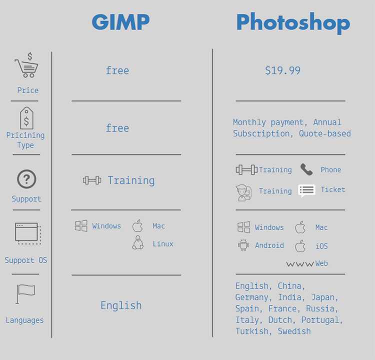 Gimp vs photoshop - 15 лет противостояния | популярный linux