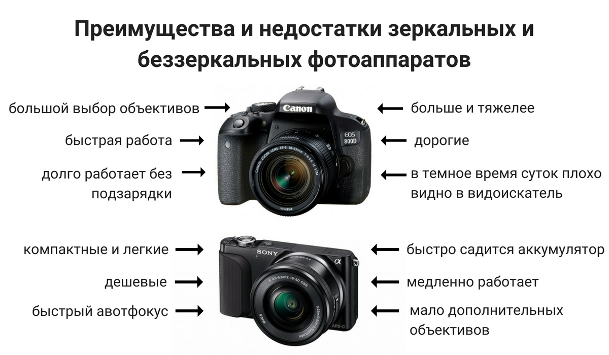 Чтобы научиться хорошо фотографировать беззеркальной камерой нужно усвоить несколько моментов Прежде всего, нужно знать, как фотоаппарат