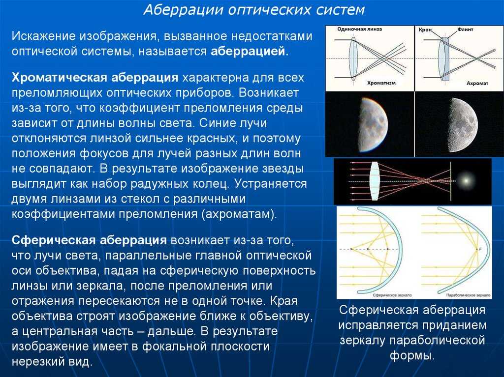 Аберрация что это в фотографии